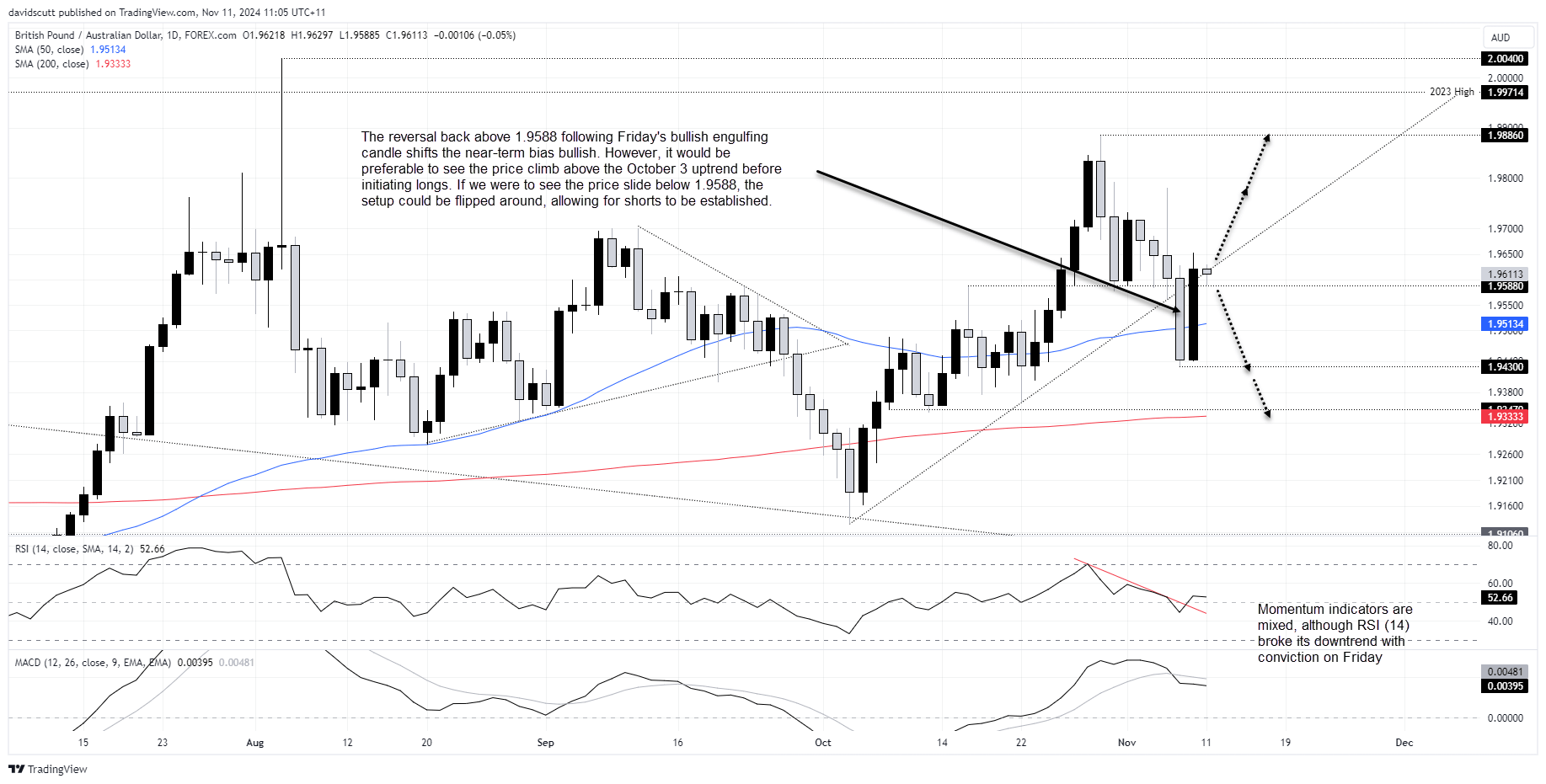 GBP/AUD-Daily Chart