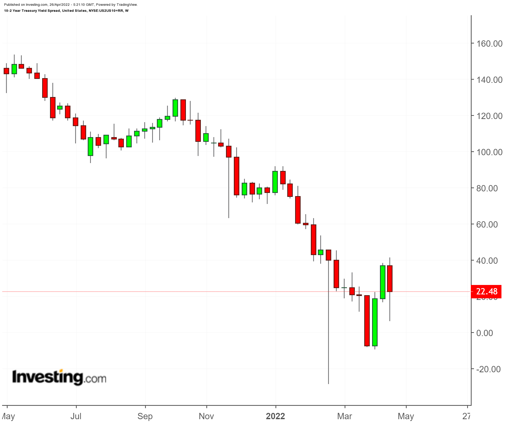 US 10-2 Year Yield Curve