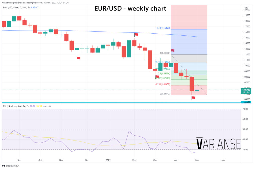 EUR/USD weekly price chart.