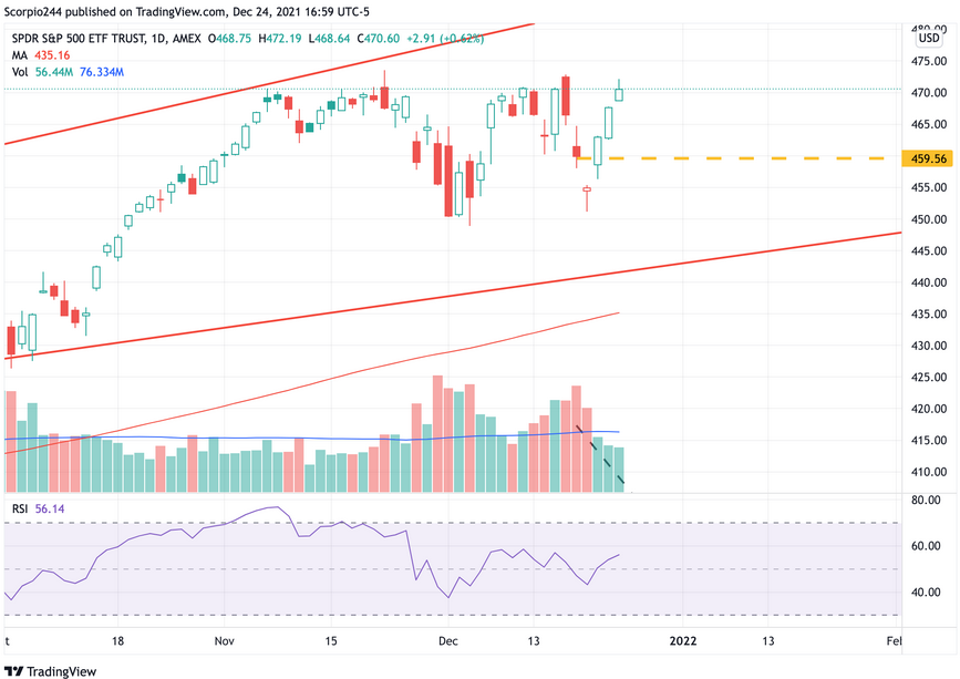 S&P 500 ETF Daily Chart