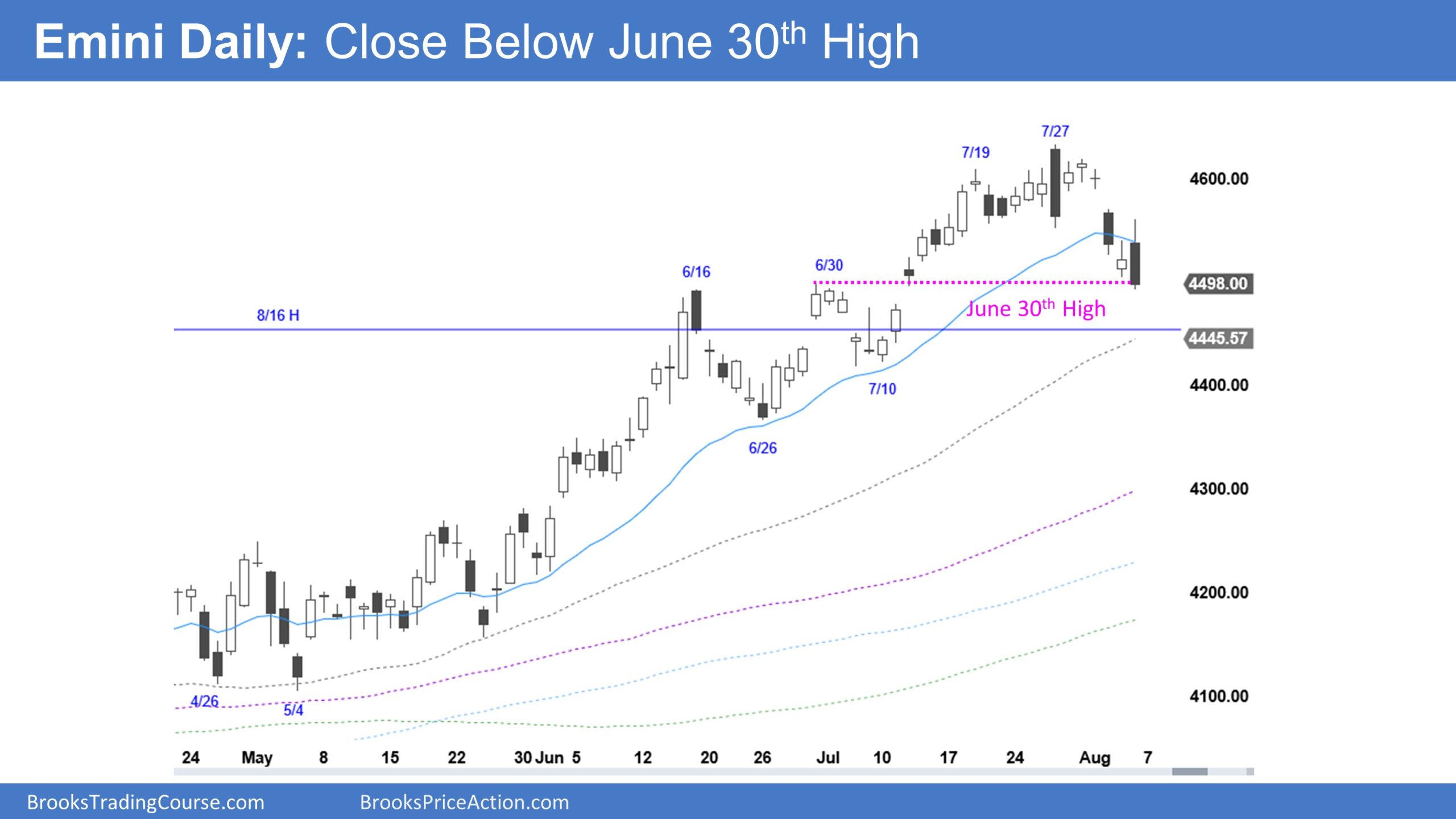 Emini Daily Chart