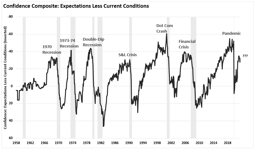 Consumer Confidence Expectations Vs Current Conditions