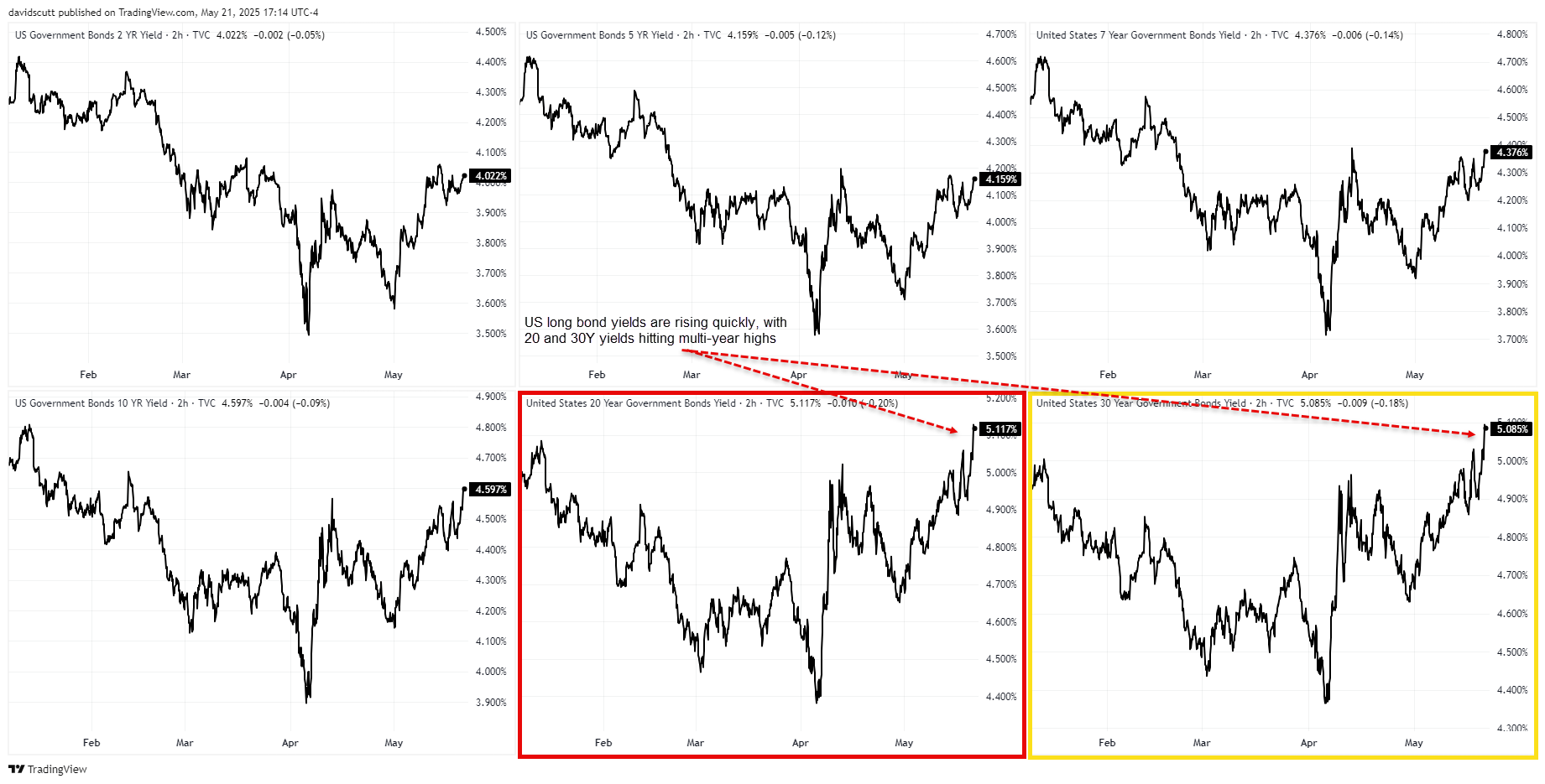 US Yields