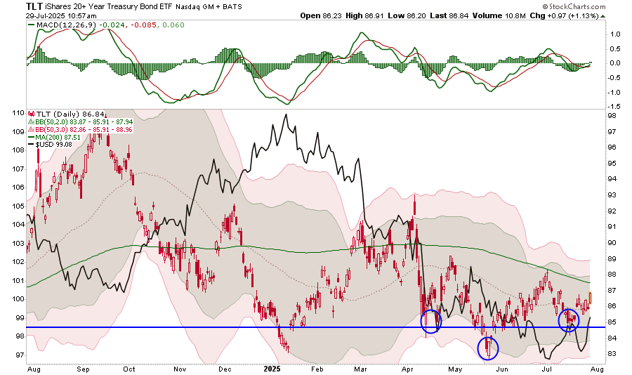 TLT-Daily Chart