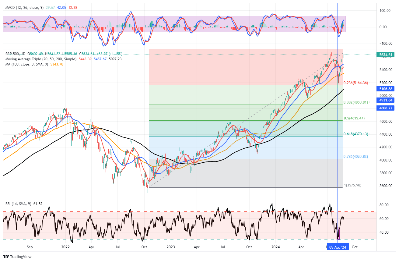 S&P 500-Daily Chart