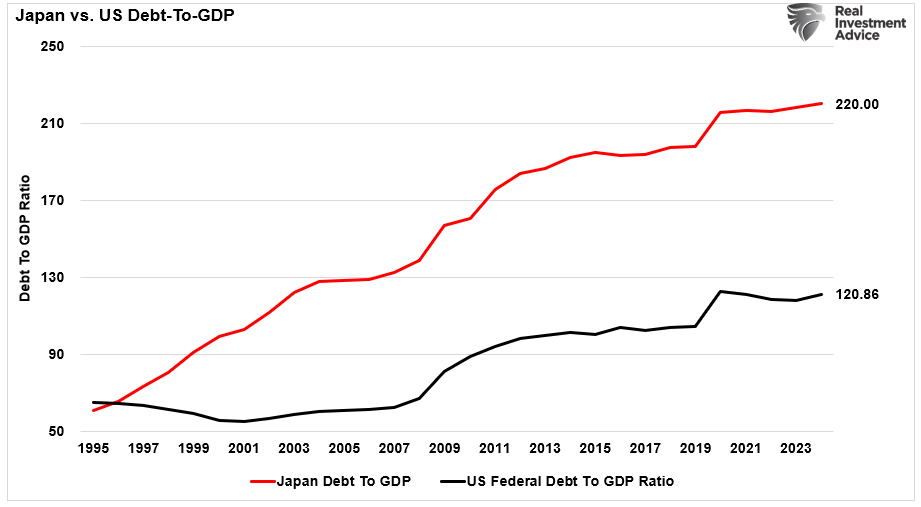 Japan vs US Debt-to-GDP