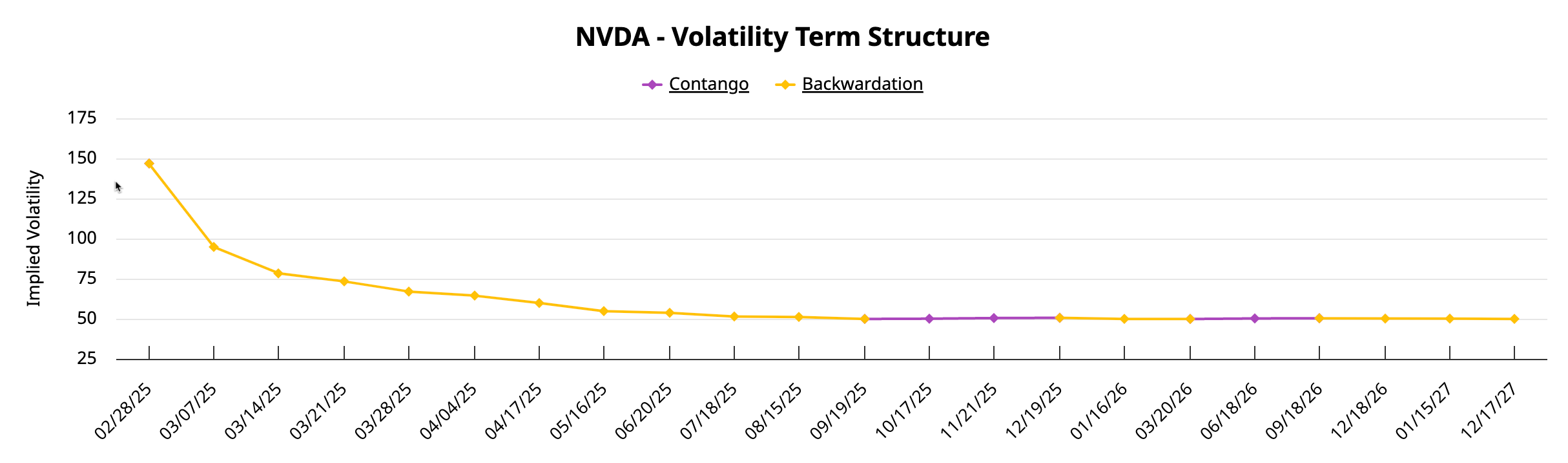 NVDA-Volatility Term Structure