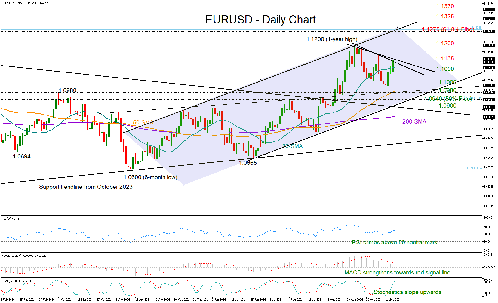 EUR/USD-Daily Chart