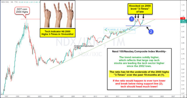 NASDAQ 100-NASDAQ Composite Monthly Chart.