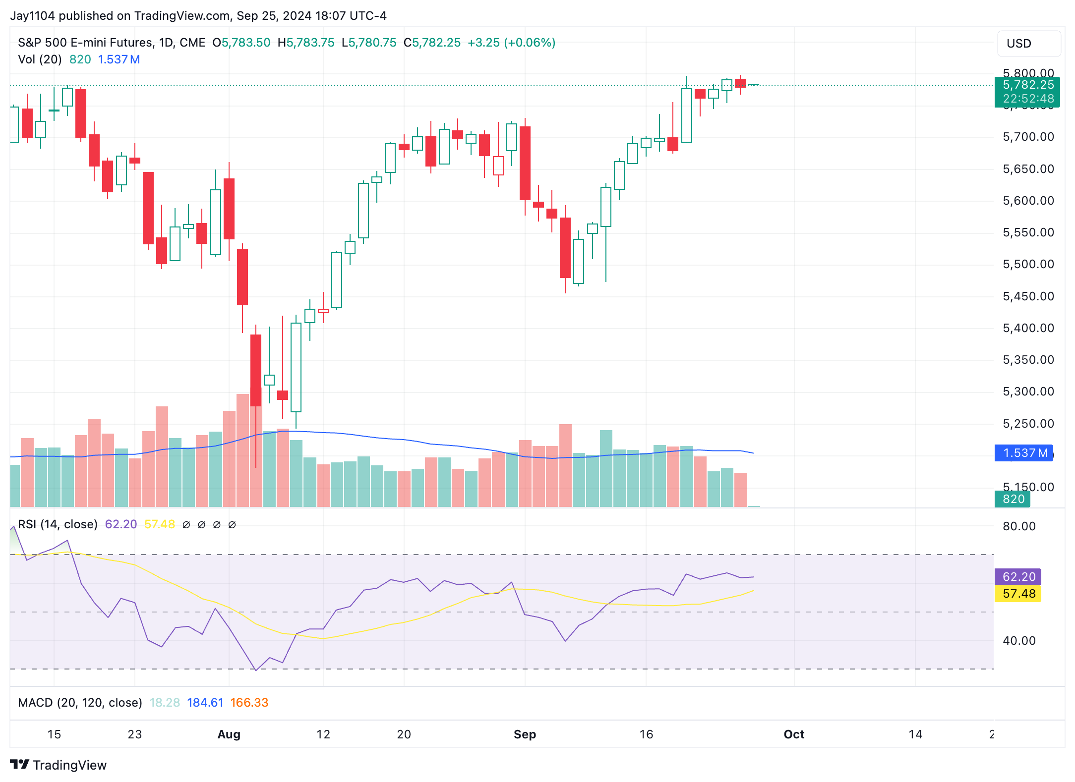 Дневной график фьючерсов на S&P