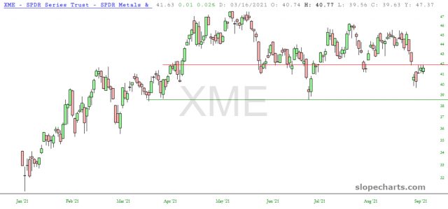 XME Daily Chart