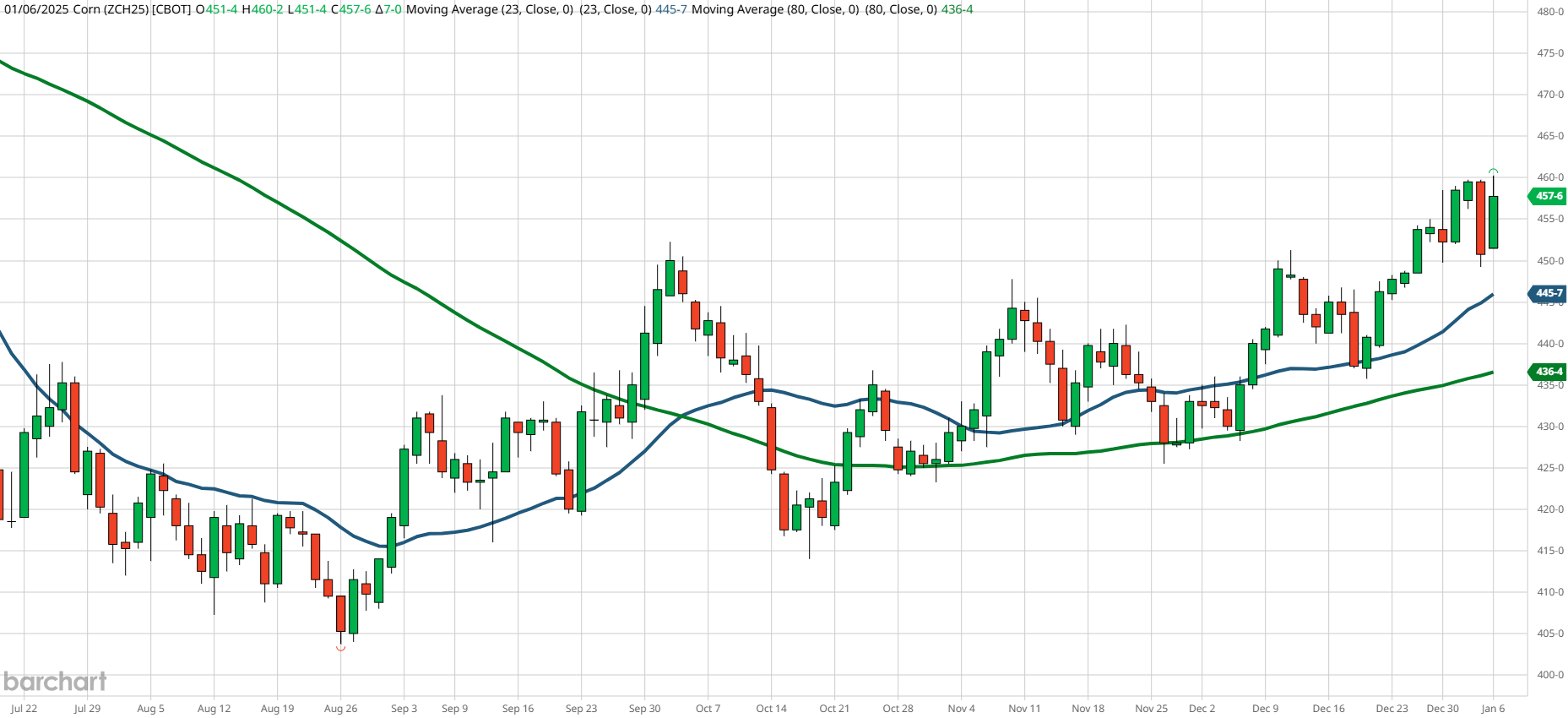 CORN Price Chart