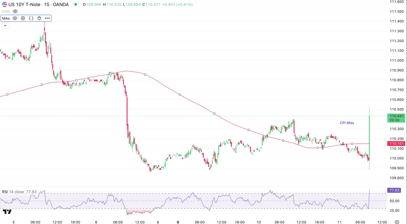 US 10-Year Yield-15-Min Chart