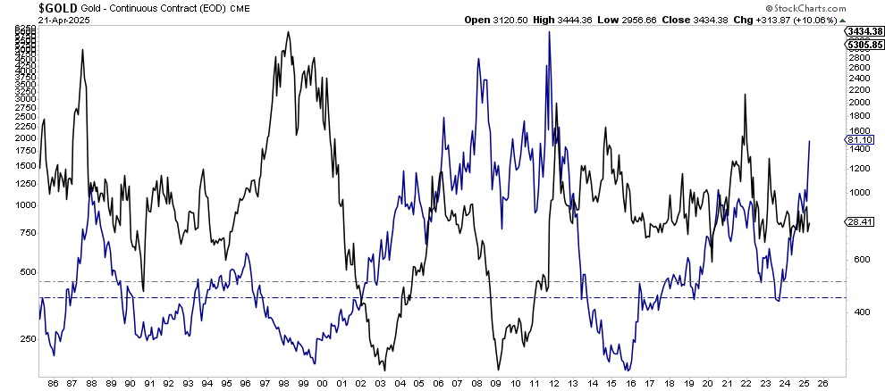 Gold Price Chart
