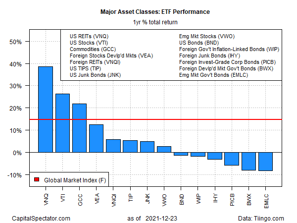 Major Asset Classes 1-Year Performance. 