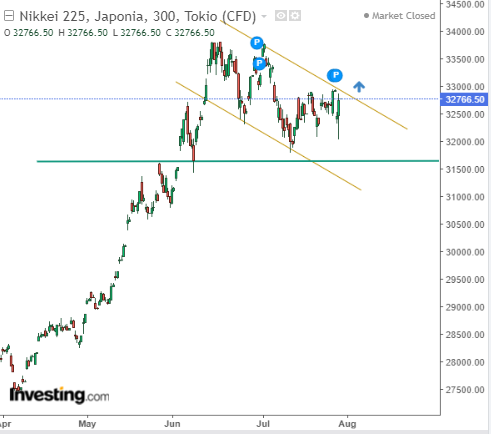 Nikkei 225 5-Hour Chart