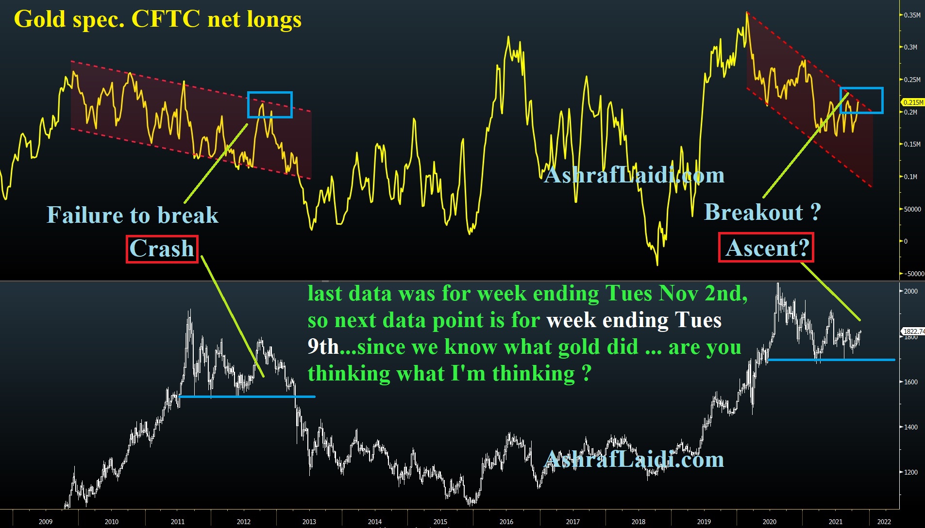 Gold Spec. CFTC Net Longs Chart