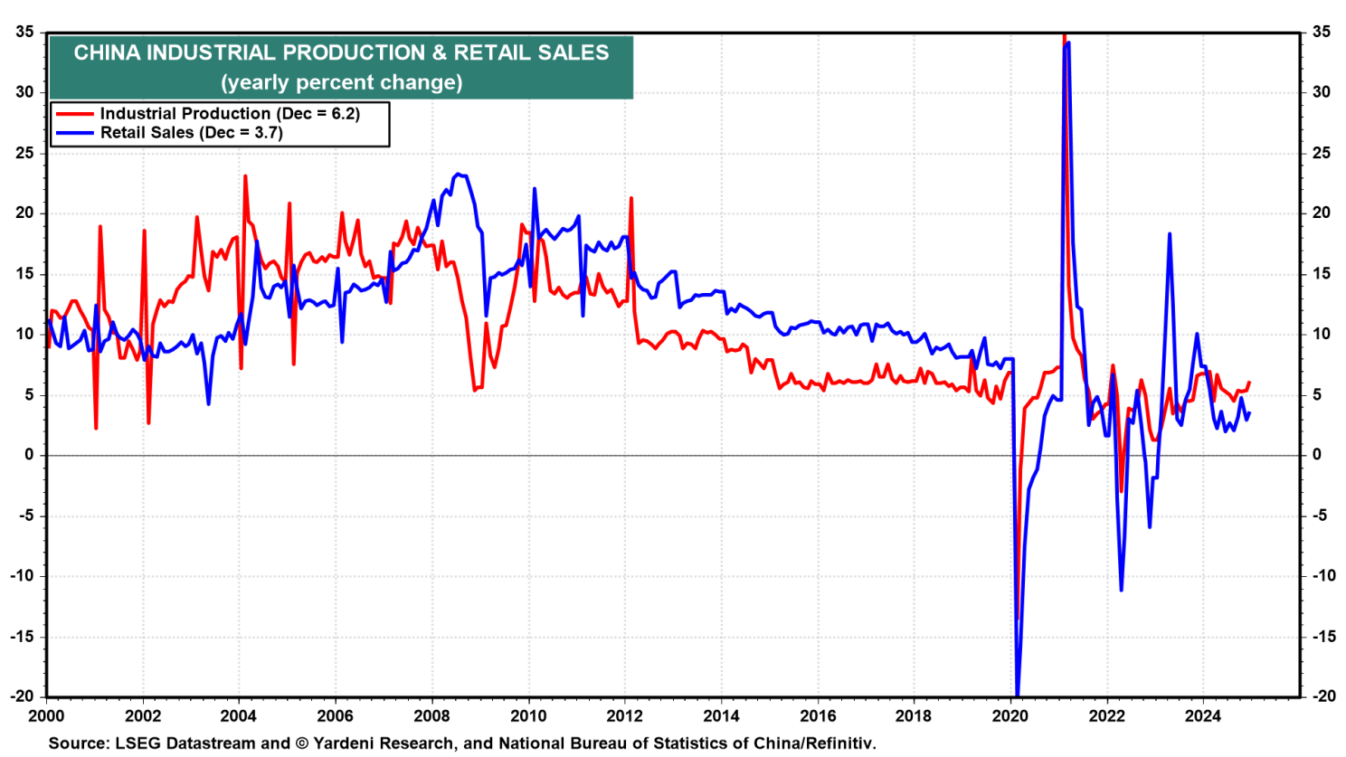 China Industrial Production and Retail Sales