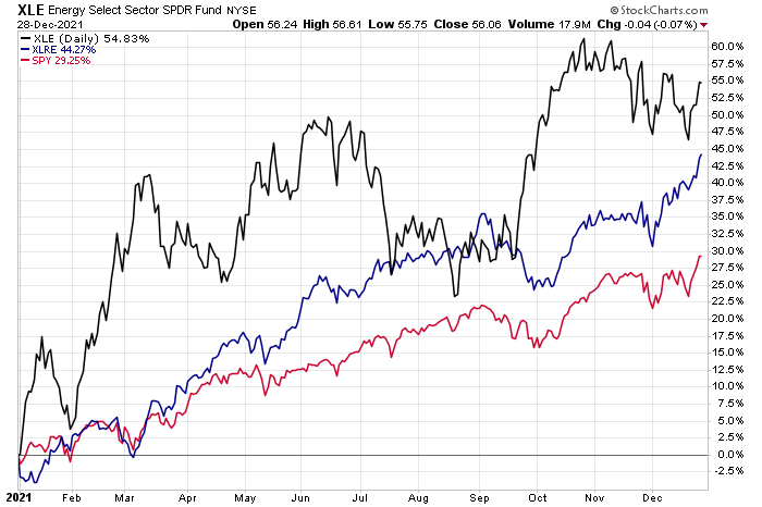 XLE, XLRE, And SPY 1-Year Charts.