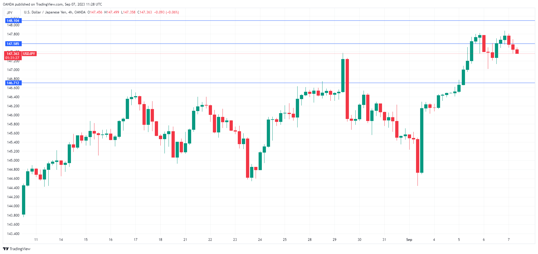 USD/JPY 4-Hr Chart