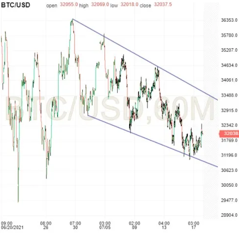 Bitcoin 60-Minute Chart