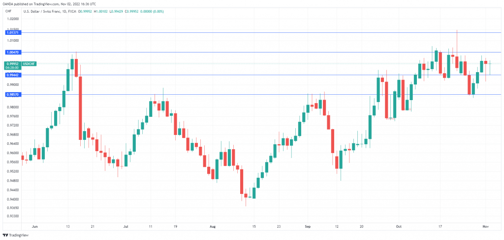 USD/CHF Daily Chart.