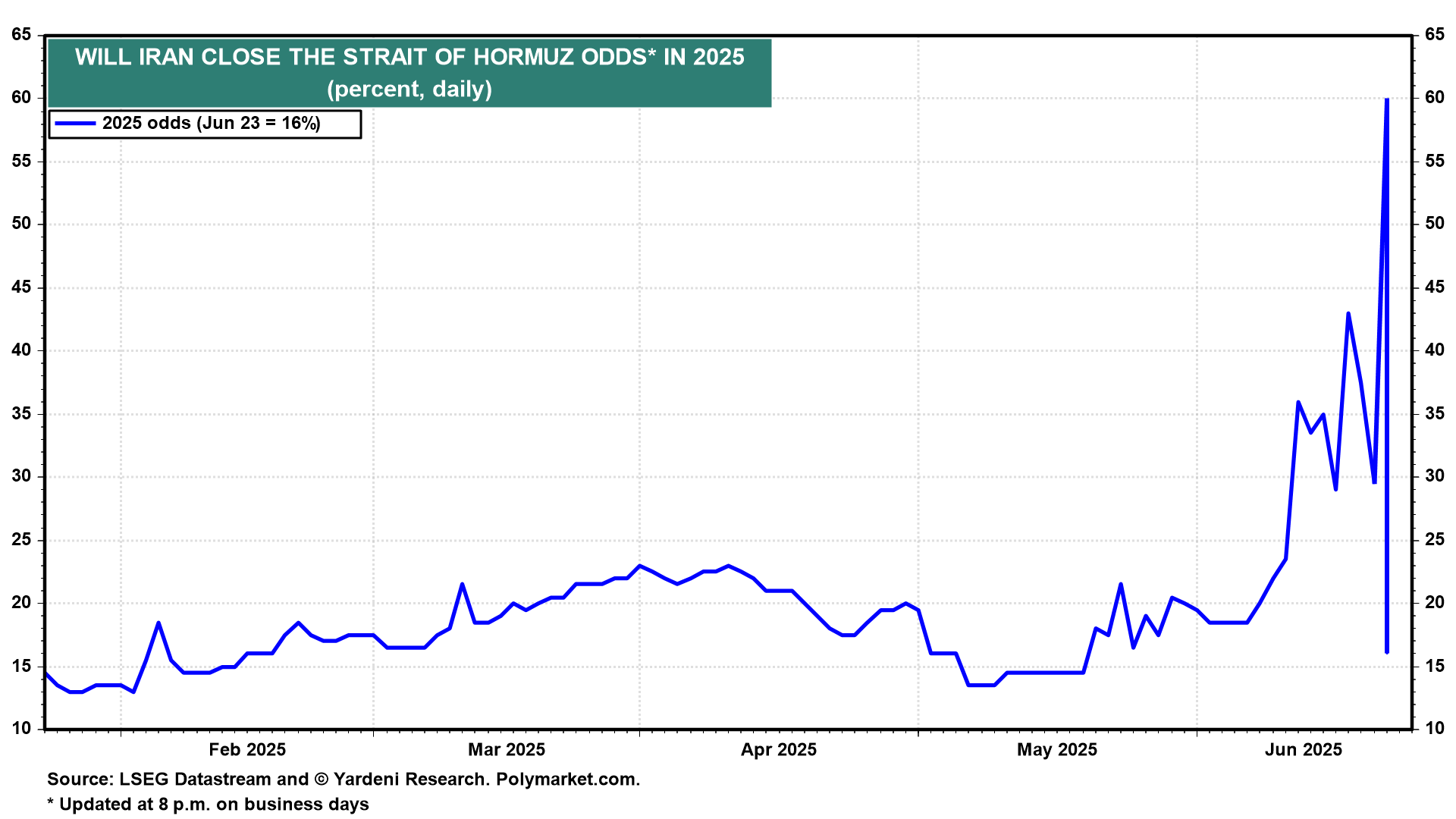 Strait of Hormuz Closure Odds