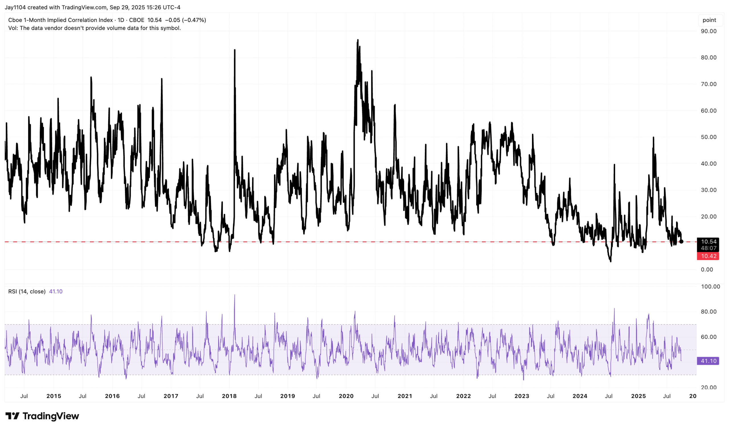 1-Month Correlation Index-Daily Chart