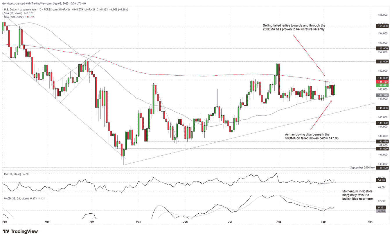 USD/JPY-Daily Chart