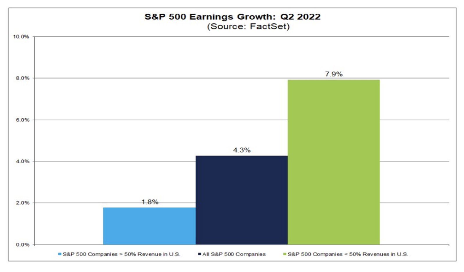 S&P Earnings Growth Q2 Chart