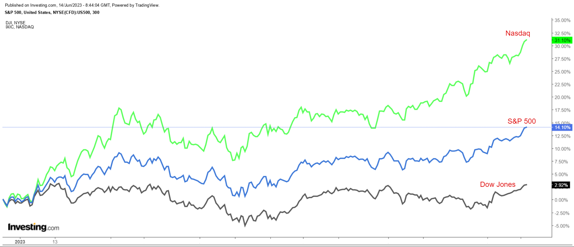 Nasdaq, S&P 500, Dow YTD Price Performance