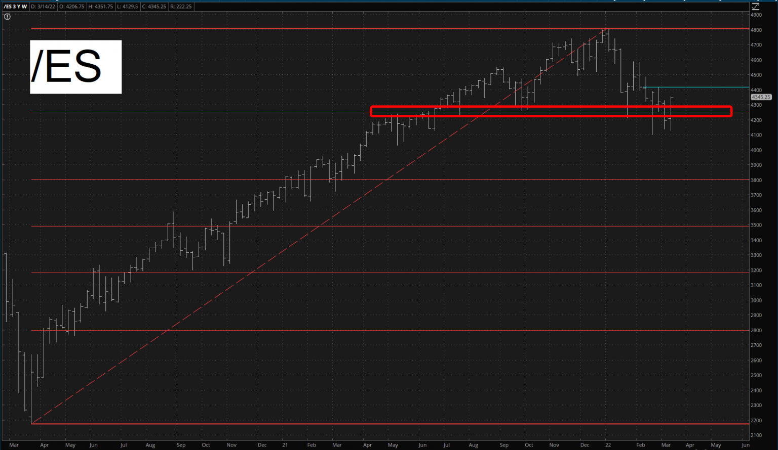 S&P 500 Futures Weekly Chart.