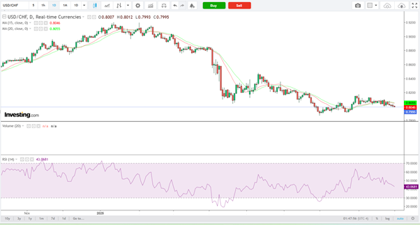 USD/CHF-Daily Chart
