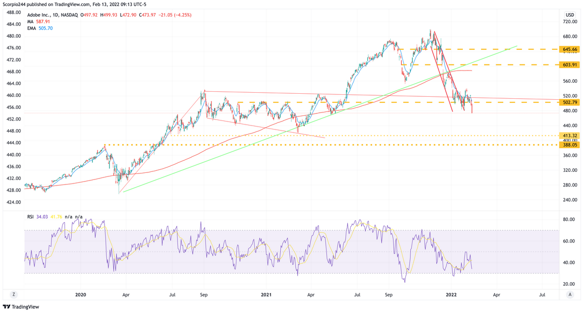 Adobe Daily Chart