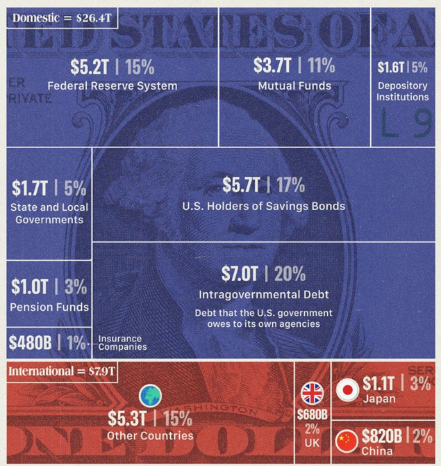 Who Owns US Debt