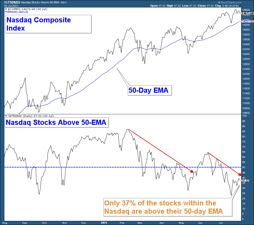 NASDAQ Composite Chart.