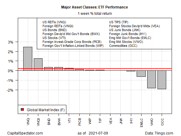 ETF Performance Weekly Returns Chart