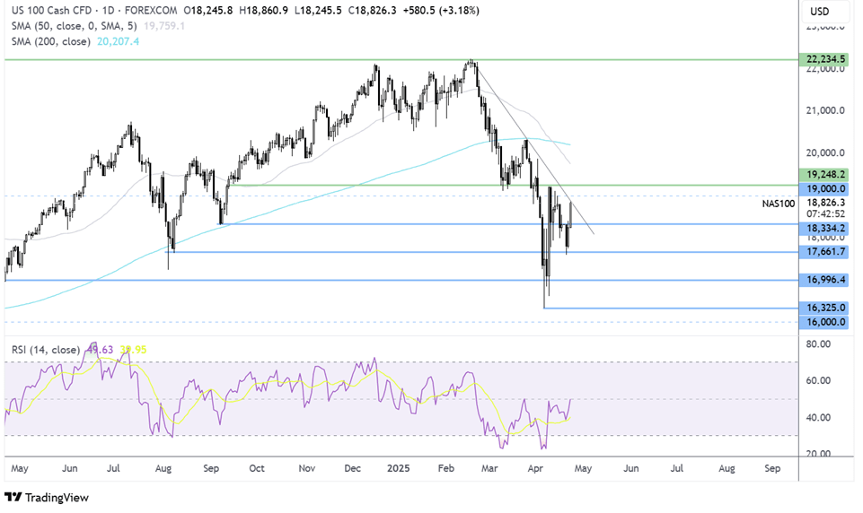 Nasdaq 100-Daily Chart