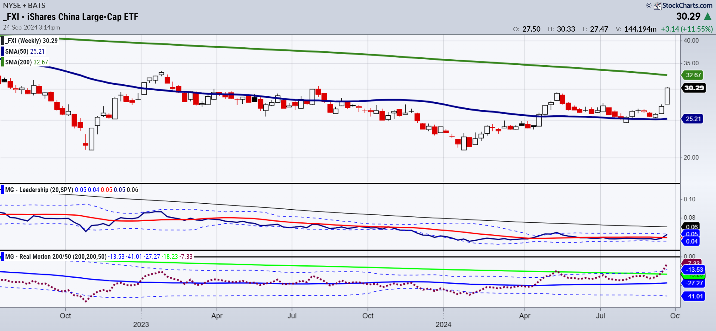 FXI-Weekly Chart