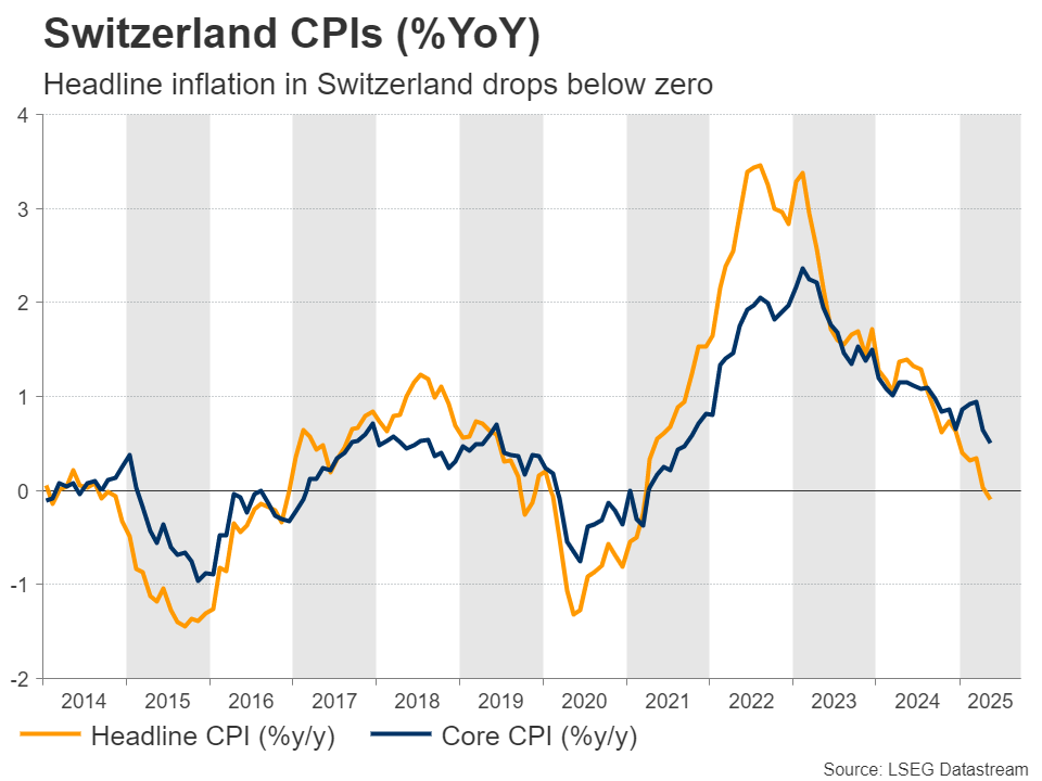 Swiss CPI
