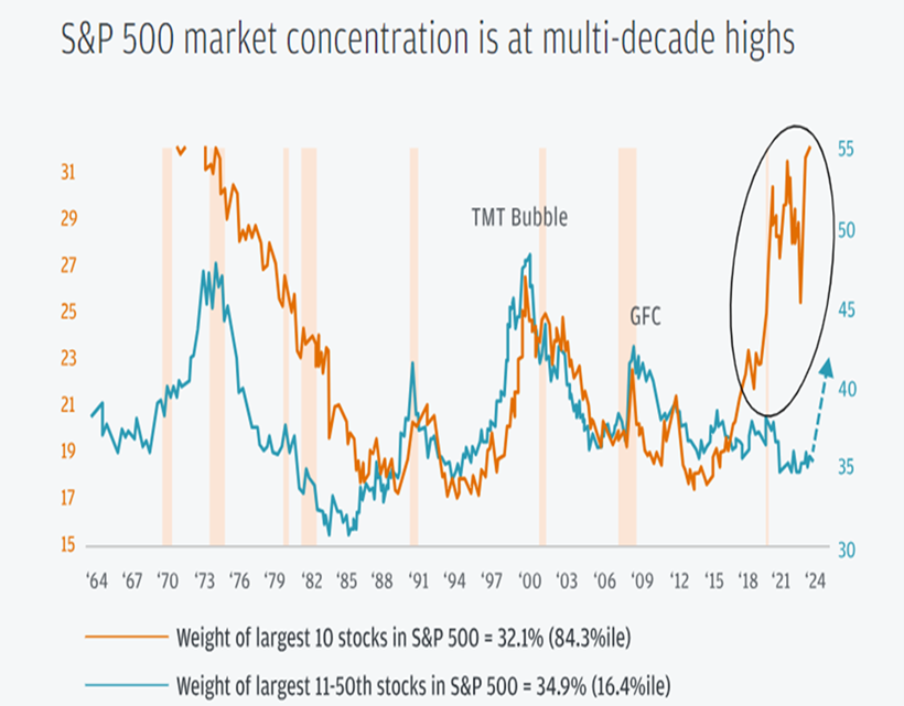 S&P 500 Market Concentration