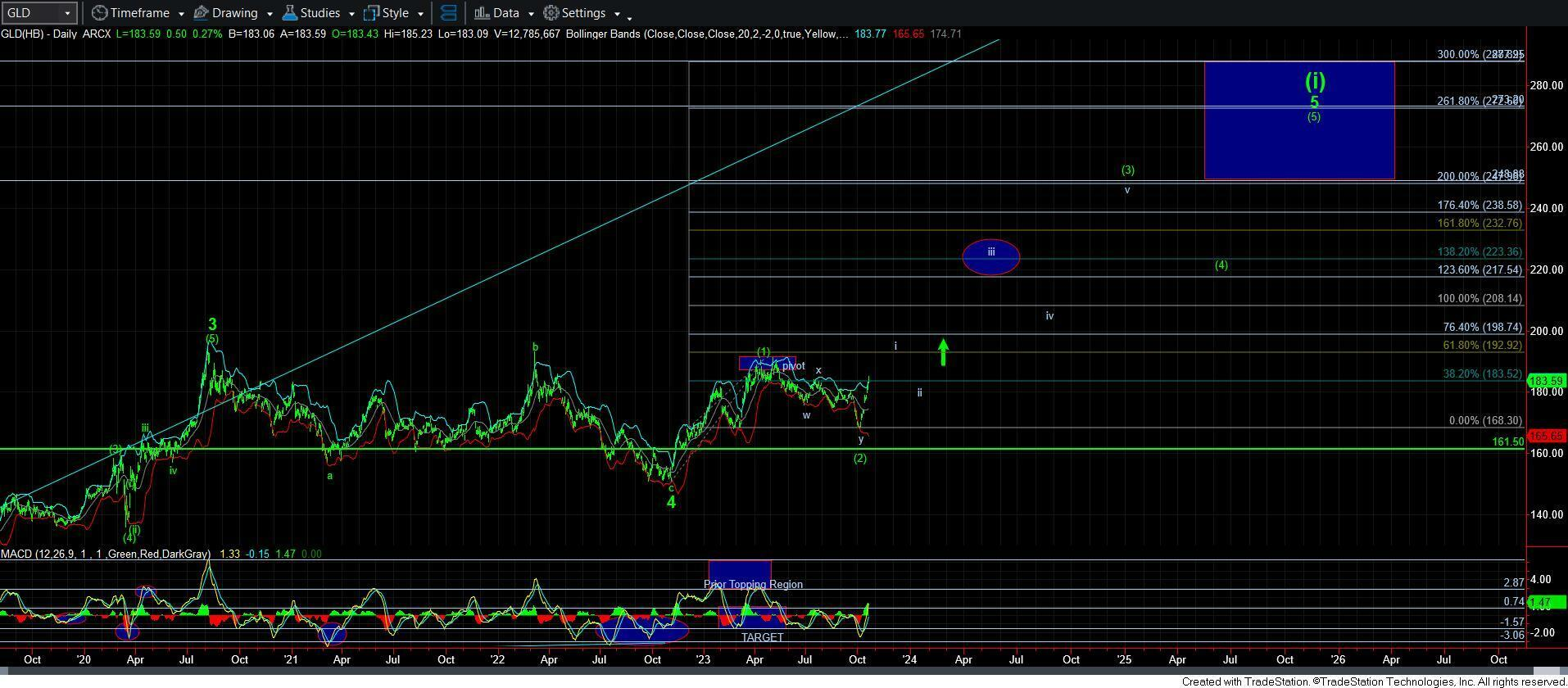 GLD-Daily Chart