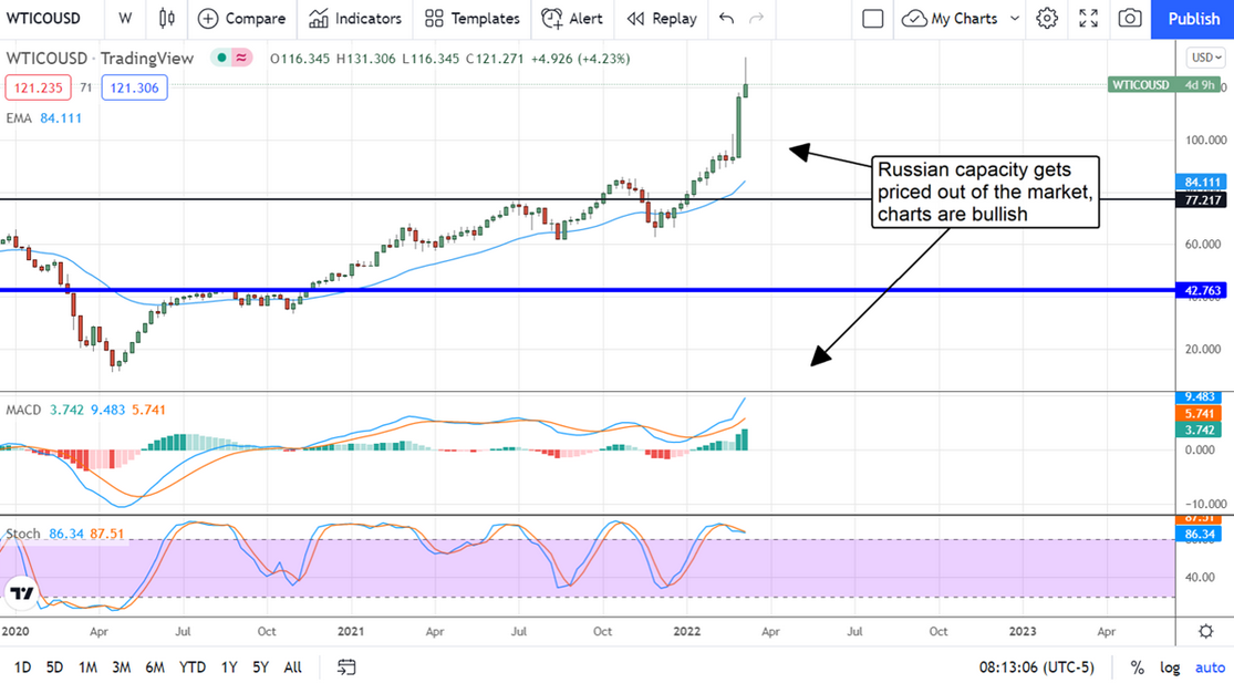 WTI Crude Oil Chart