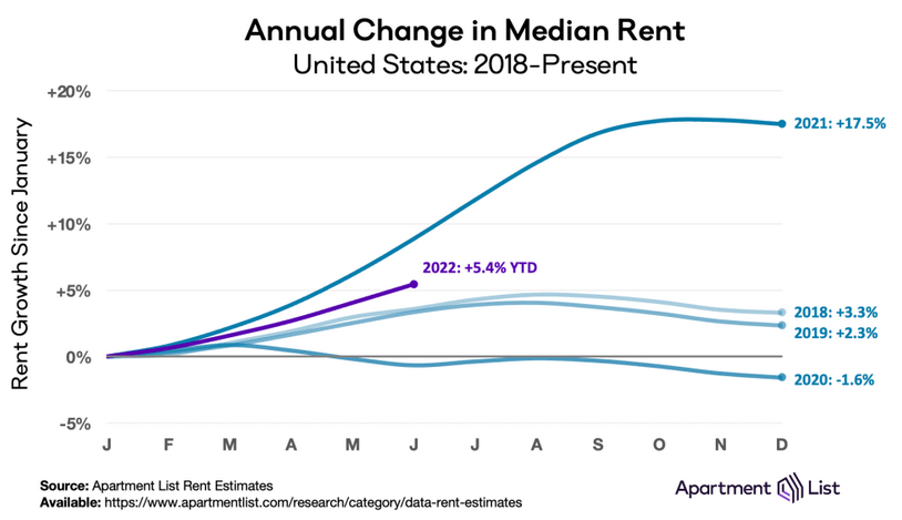 Annual Change In Median Rent (2018-Present) 