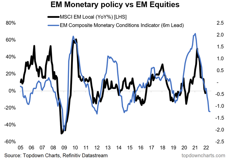 Emerging Market Policy Vs Equities