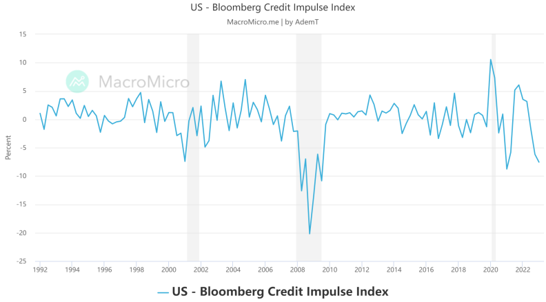 US Bloomberg Credit Impulse Index