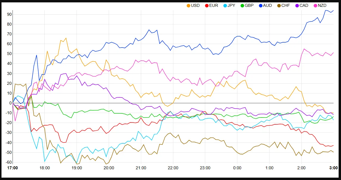 Currency Strength Chart