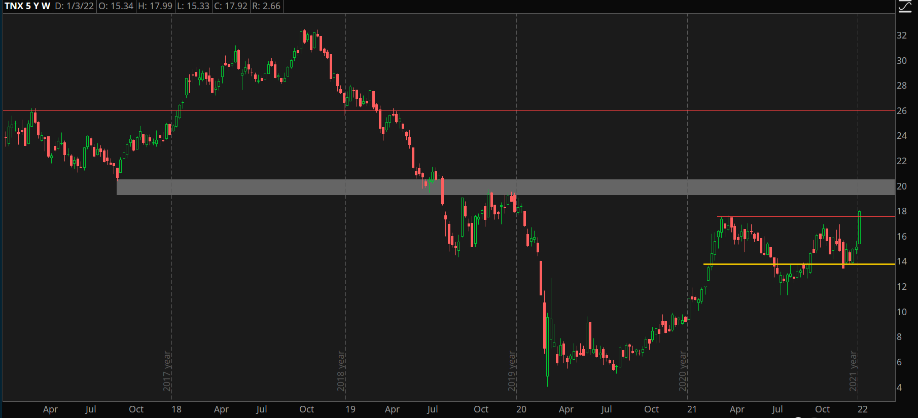 10-Year Treasury Chart.