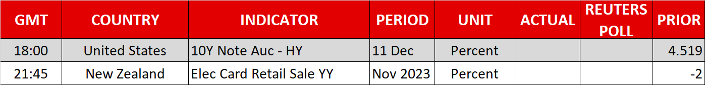 Dollar gains after strong US jobs data; CPIs and Fed awaited