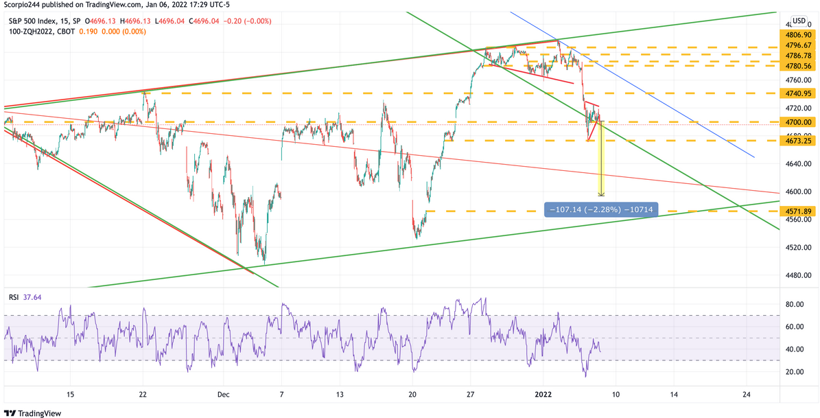 S&P 500 Index, 15 Min Chart